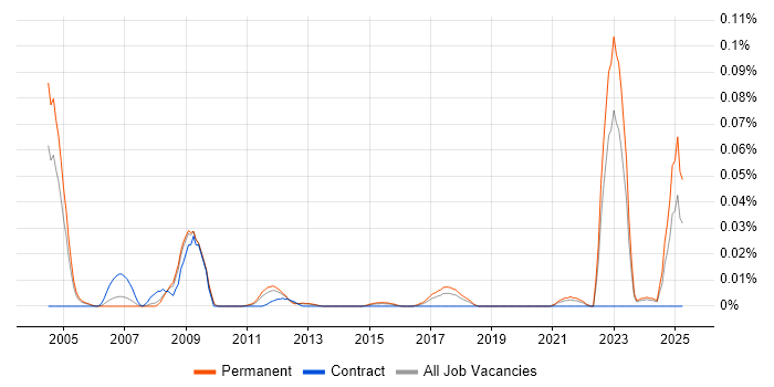Job vacancy trend for Fluid Mechanics in the South East Job vacancy trend for Fluid Mechanics in the South East