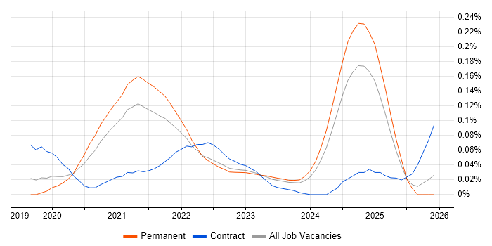 Flutter job vacancy trend in the South East