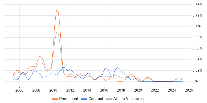 Job vacancy trend for FMCG Manager in the South East Job vacancy trend for FMCG Manager in the South East