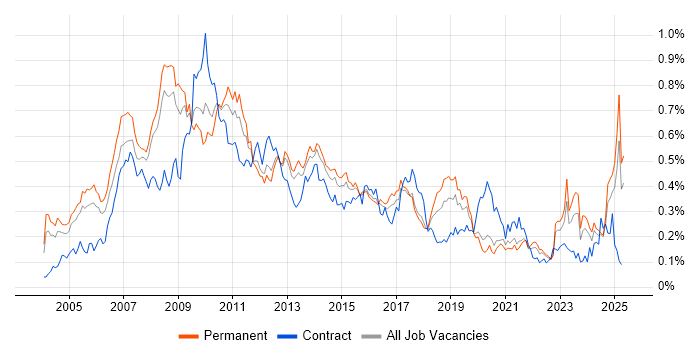Job vacancy trend for FMCG in the South East Job vacancy trend for FMCG in the South East