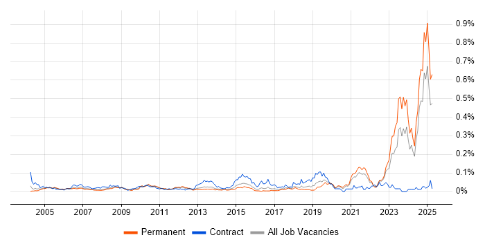 Job vacancy trend for FMEA in the South East Job vacancy trend for FMEA in the South East