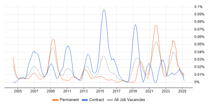 Job vacancy trend for FMECA in the South East Job vacancy trend for FMECA in the South East