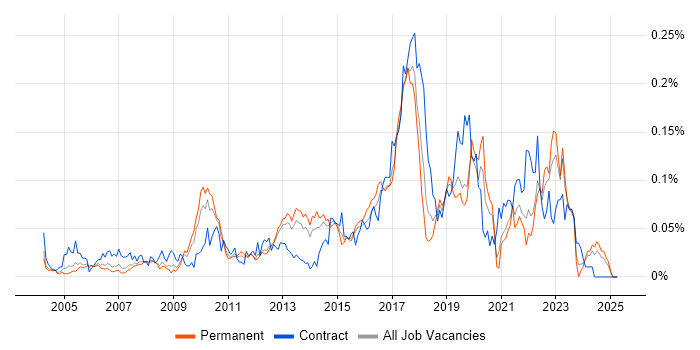 Job vacancy trend for Focus Group in the South East Job vacancy trend for Focus Group in the South East