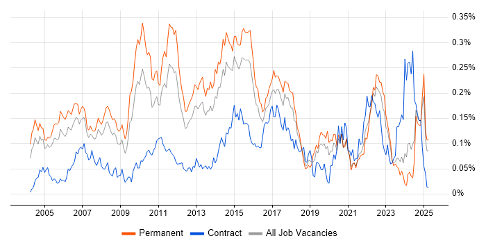 Job vacancy trend for Forcepoint in the South East