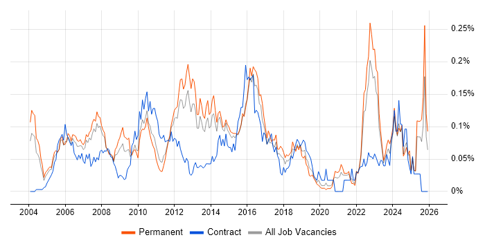 Foreign Exchange (FX) job vacancy trend in the South East