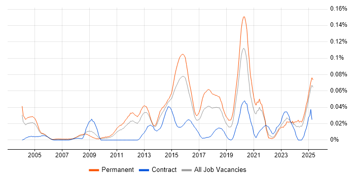 Job vacancy trend for Forensic Analysis in the South East