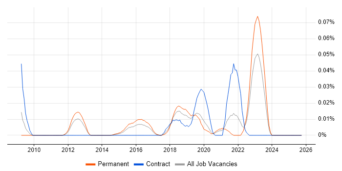 ForeScout job vacancy trend in the South East