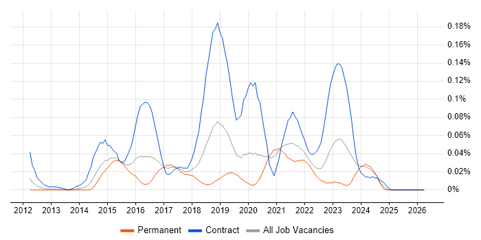 ForgeRock job vacancy trend in the South East