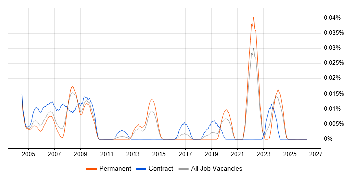Formula Language job vacancy trend in the South East