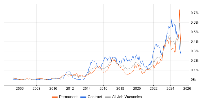 Job vacancy trend for FortiGate in the South East Job vacancy trend for FortiGate in the South East