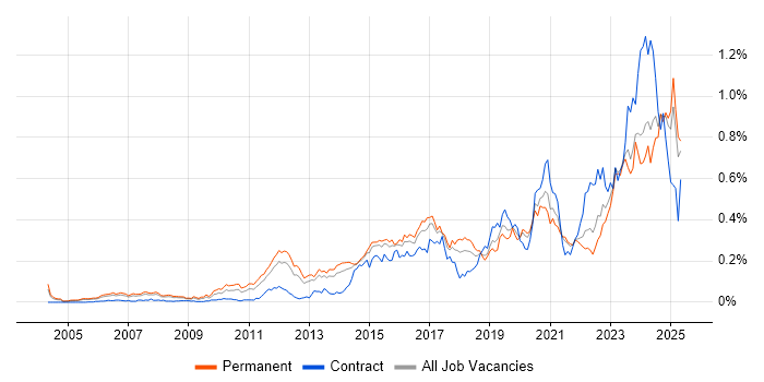 Job vacancy trend for Fortinet in the South East Job vacancy trend for Fortinet in the South East
