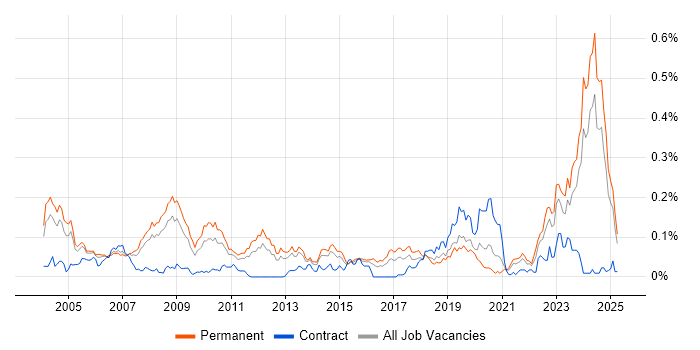 Job vacancy trend for Fortran in the South East Job vacancy trend for Fortran in the South East