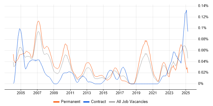 Job vacancy trend for Foundry in the South East Job vacancy trend for Foundry in the South East