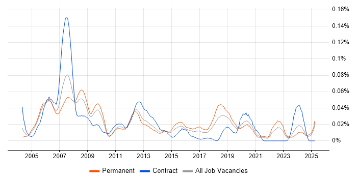 Job vacancy trend for FPGA Design Engineer in the South East Job vacancy trend for FPGA Design Engineer in the South East