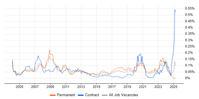 Job vacancy trend for FPGA Design in the South East Job vacancy trend for FPGA Design in the South East