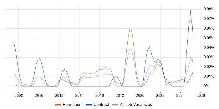 Job vacancy trend for FPGA Developer in the South East Job vacancy trend for FPGA Developer in the South East