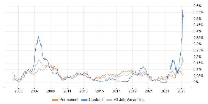 Job vacancy trend for FPGA Engineer in the South East Job vacancy trend for FPGA Engineer in the South East