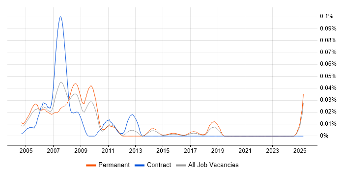 Job vacancy trend for FPGA/VHDL Design Engineer in the South East Job vacancy trend for FPGA/VHDL Design Engineer in the South East