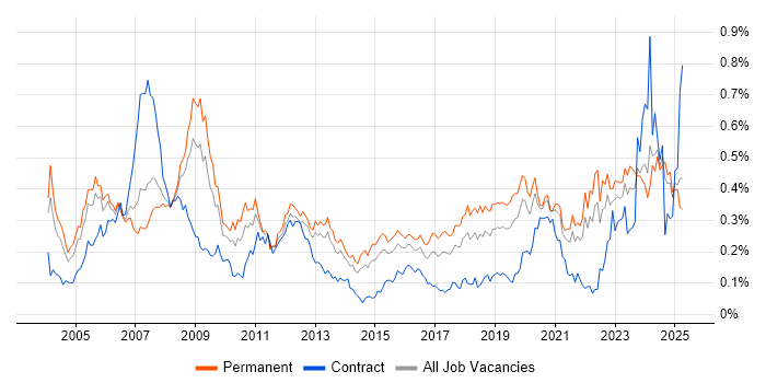 Job vacancy trend for FPGA in the South East Job vacancy trend for FPGA in the South East