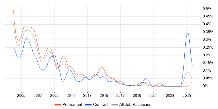 Frame Relay job vacancy trend in the South East Frame Relay job vacancy trend in the South East