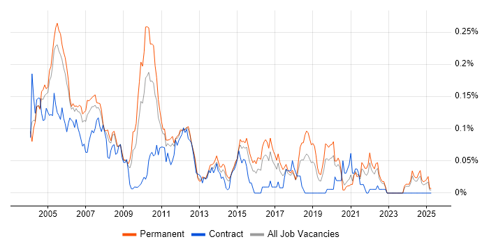 Job vacancy trend for FrameMaker in the South East Job vacancy trend for FrameMaker in the South East