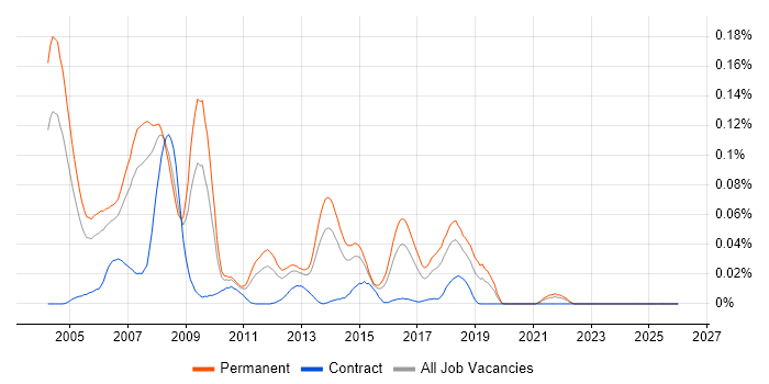 FreeBSD job vacancy trend in the South East