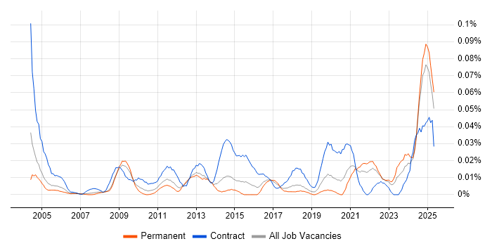 Job vacancy trend for Freedom of Information Act in the South East
