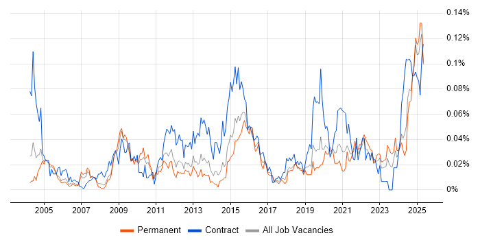 Job vacancy trend for Freedom of Information in the South East Job vacancy trend for Freedom of Information in the South East