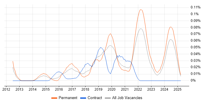 Job vacancy trend for FreeRTOS in the South East