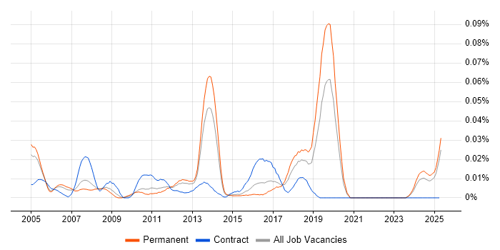 Job vacancy trend for Freescale in the South East Job vacancy trend for Freescale in the South East