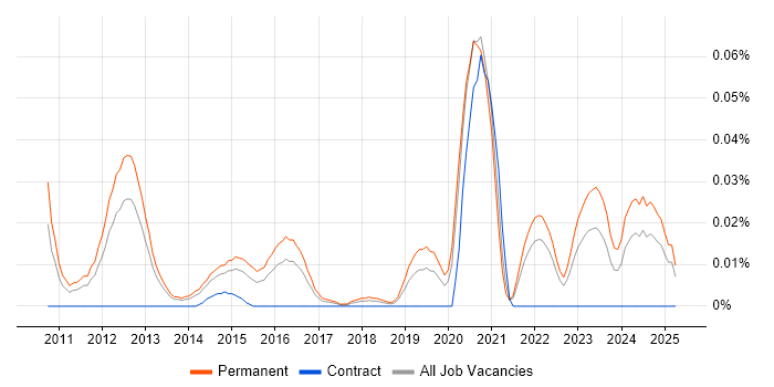 Job vacancy trend for FreeSWITCH in the South East Job vacancy trend for FreeSWITCH in the South East