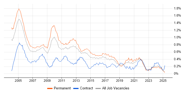 Job vacancy trend for French Language in the South East Job vacancy trend for French Language in the South East