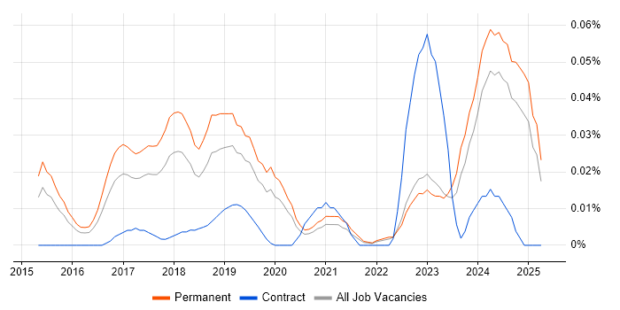Job vacancy trend for Freshdesk in the South East Job vacancy trend for Freshdesk in the South East