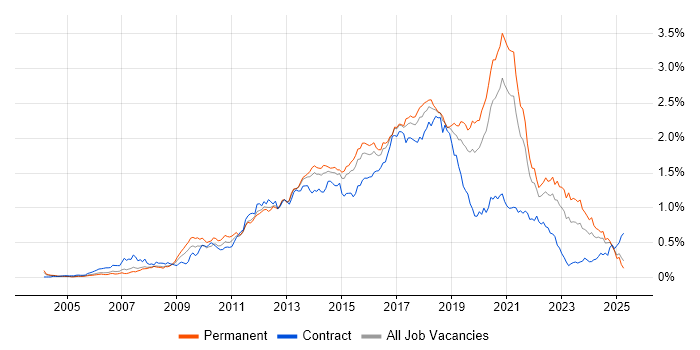 Job vacancy trend for Front-End Developer (Client-Side Developer) in the South East Job vacancy trend for Front-End Developer (Client-Side Developer) in the South East