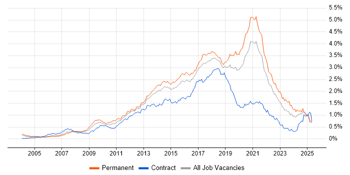 Job vacancy trend for Front End Development in the South East Job vacancy trend for Front End Development in the South East
