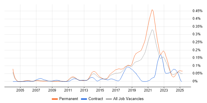 Job vacancy trend for Front-End Engineer (Client-Side Engineer) in the South East Job vacancy trend for Front-End Engineer (Client-Side Engineer) in the South East