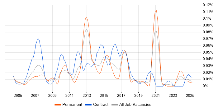 Job vacancy trend for Front-End Java Developer (Client-Side Java Developer) in the South East