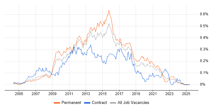 Job vacancy trend for Front-End Web Developer (Client-Side Web Developer) in the South East