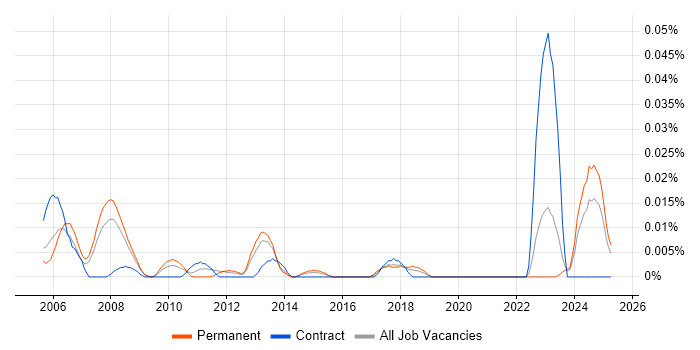 Job vacancy trend for Front Office Developer in the South East Job vacancy trend for Front Office Developer in the South East