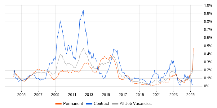 Job vacancy trend for Front Office in the South East Job vacancy trend for Front Office in the South East