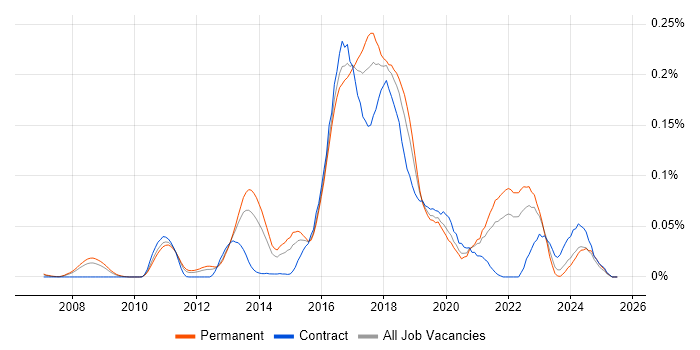 Job vacancy trend for F# in the South East Job vacancy trend for F# in the South East
