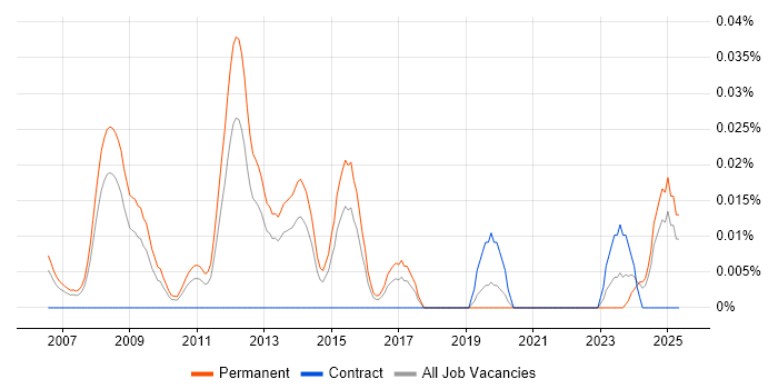 Job vacancy trend for FTK in the South East Job vacancy trend for FTK in the South East