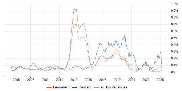 Job vacancy trend for Fujitsu in the South East Job vacancy trend for Fujitsu in the South East