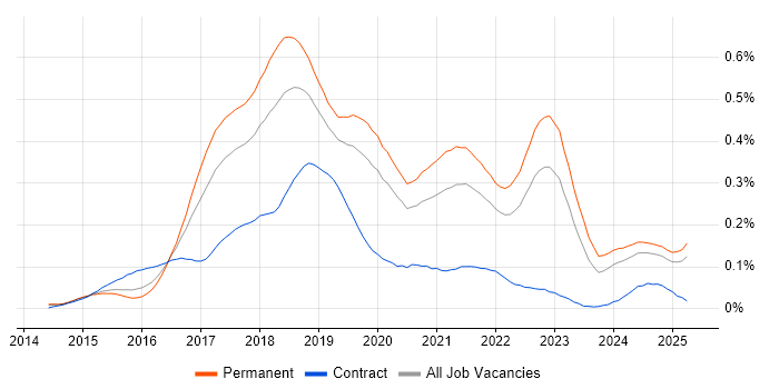Job vacancy trend for Full-Stack C# Developer in the South East Job vacancy trend for Full-Stack C# Developer in the South East