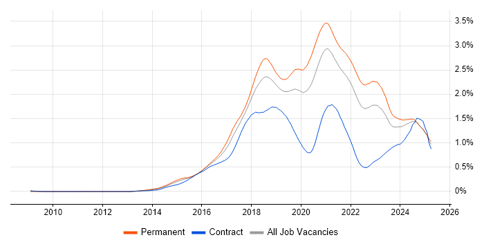 Job vacancy trend for Full-Stack Developer in the South East