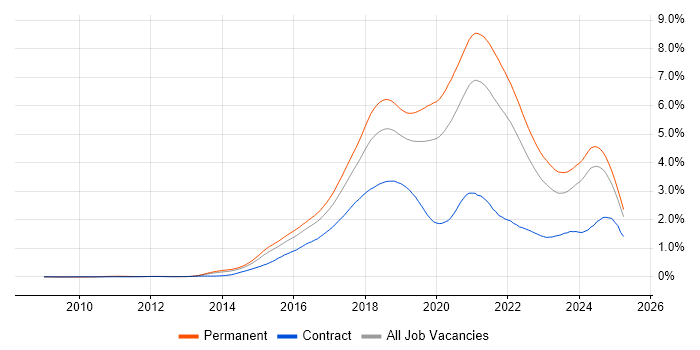 Job vacancy trend for Full-Stack Development in the South East