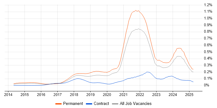 Job vacancy trend for Full-Stack Engineer in the South East Job vacancy trend for Full-Stack Engineer in the South East