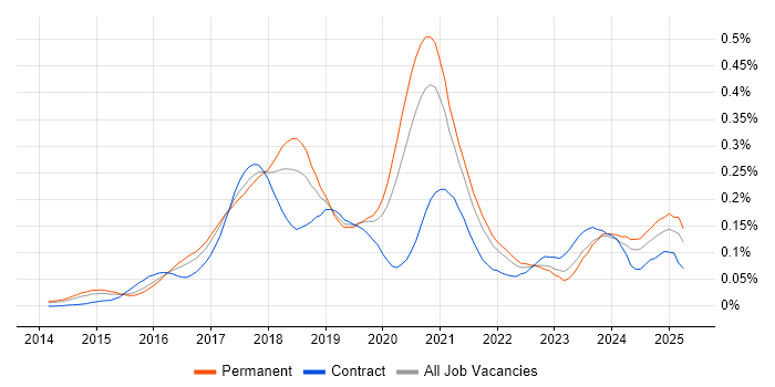 Job vacancy trend for Full-Stack Java Developer in the South East