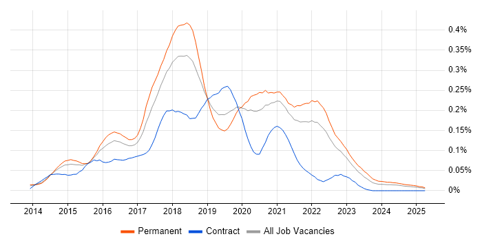 Job vacancy trend for Full-Stack JavaScript Developer in the South East Job vacancy trend for Full-Stack JavaScript Developer in the South East
