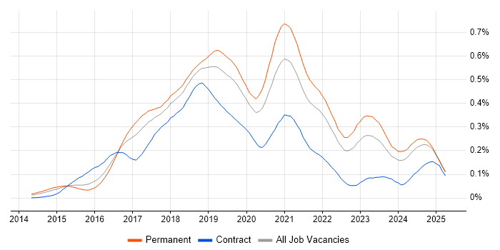 Job vacancy trend for Full-Stack .NET Developer in the South East Job vacancy trend for Full-Stack .NET Developer in the South East
